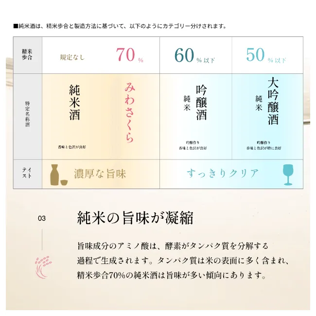 純米の旨味が凝縮 旨味成分のアミノ酸は、酵素がタンパク質を分解する過程で生成されます。タンパク質は米の表面に多く含まれ、精米歩合70%の純米酒は旨味が多い傾向にあります。